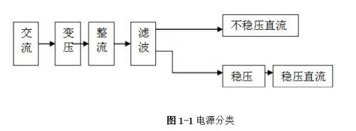 線性直流穩壓電源