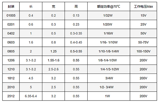 貼片電阻封裝