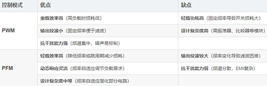 pfm,pwm,區別